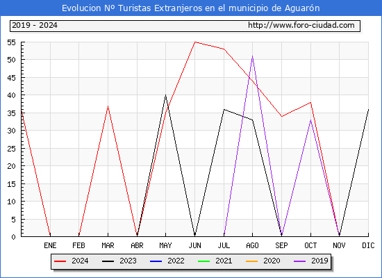 Evolucin Numero de turistas de origen Extranjero en el Municipio de Aguarn hasta Diciembre del 2024.