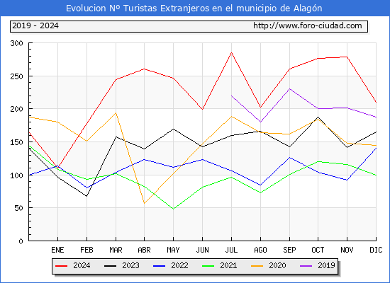 Evolucin Numero de turistas de origen Extranjero en el Municipio de Alagn hasta Diciembre del 2024.