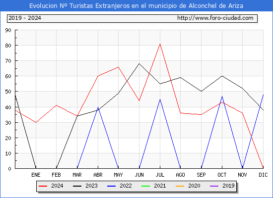 Evolucin Numero de turistas de origen Extranjero en el Municipio de Alconchel de Ariza hasta Diciembre del 2024.