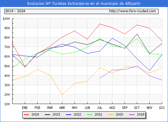 Evolucin Numero de turistas de origen Extranjero en el Municipio de Alfajarn hasta Diciembre del 2024.