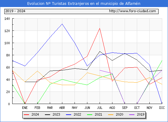 Evolucin Numero de turistas de origen Extranjero en el Municipio de Alfamn hasta Diciembre del 2024.