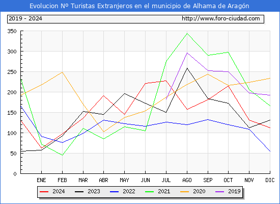 Evolucin Numero de turistas de origen Extranjero en el Municipio de Alhama de Aragn hasta Diciembre del 2024.