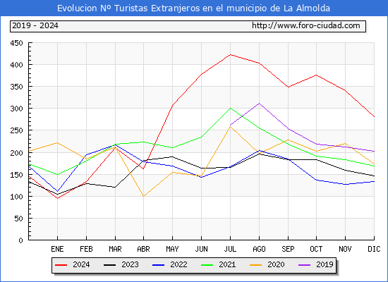 Evolucin Numero de turistas de origen Extranjero en el Municipio de La Almolda hasta Diciembre del 2024.