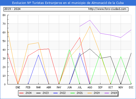 Evolucin Numero de turistas de origen Extranjero en el Municipio de Almonacid de la Cuba hasta Diciembre del 2024.