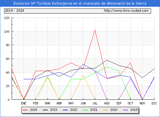 Evolucin Numero de turistas de origen Extranjero en el Municipio de Almonacid de la Sierra hasta Diciembre del 2024.