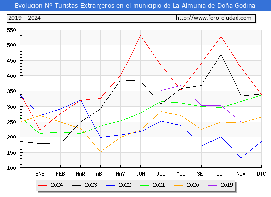 Evolucin Numero de turistas de origen Extranjero en el Municipio de La Almunia de Doa Godina hasta Diciembre del 2024.