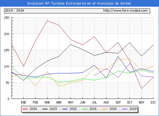 Evolucin Numero de turistas de origen Extranjero en el Municipio de Ambel hasta Diciembre del 2024.