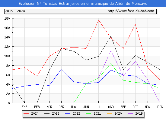 Evolucin Numero de turistas de origen Extranjero en el Municipio de An de Moncayo hasta Diciembre del 2024.
