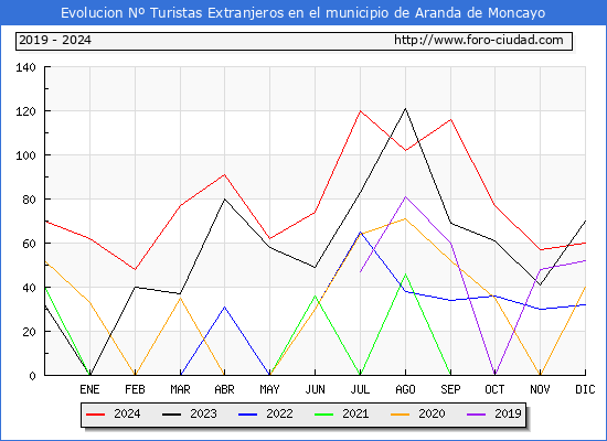 Evolucin Numero de turistas de origen Extranjero en el Municipio de Aranda de Moncayo hasta Diciembre del 2024.