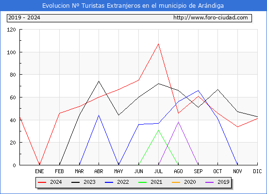 Evolucin Numero de turistas de origen Extranjero en el Municipio de Arndiga hasta Diciembre del 2024.