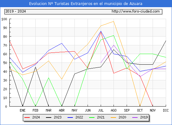 Evolucin Numero de turistas de origen Extranjero en el Municipio de Azuara hasta Diciembre del 2024.