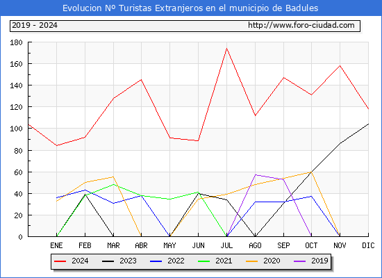 Evolucin Numero de turistas de origen Extranjero en el Municipio de Badules hasta Diciembre del 2024.