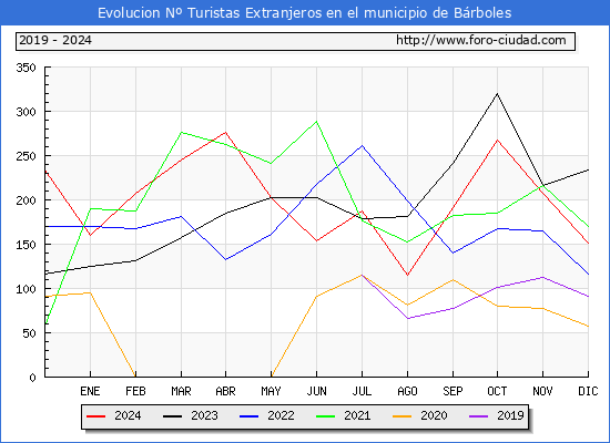 Evolucin Numero de turistas de origen Extranjero en el Municipio de Brboles hasta Diciembre del 2024.