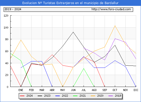 Evolucin Numero de turistas de origen Extranjero en el Municipio de Bardallur hasta Diciembre del 2024.
