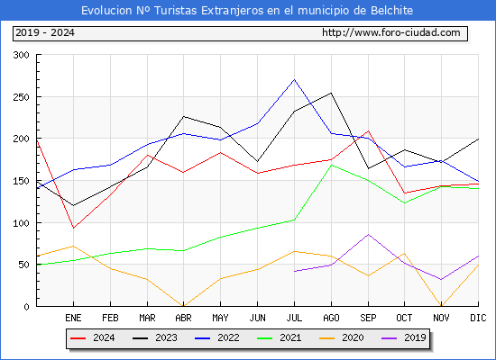 Evolucin Numero de turistas de origen Extranjero en el Municipio de Belchite hasta Diciembre del 2024.