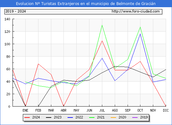 Evolucin Numero de turistas de origen Extranjero en el Municipio de Belmonte de Gracin hasta Diciembre del 2024.