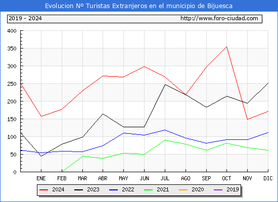 Evolucin Numero de turistas de origen Extranjero en el Municipio de Bijuesca hasta Diciembre del 2024.