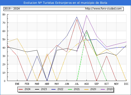 Evolucin Numero de turistas de origen Extranjero en el Municipio de Biota hasta Diciembre del 2024.