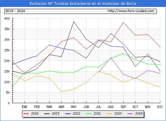 Evolucin Numero de turistas de origen Extranjero en el Municipio de Borja hasta Diciembre del 2024.