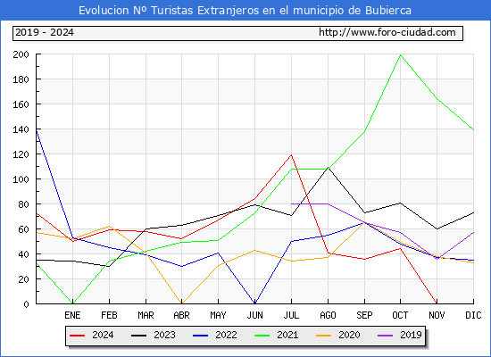 Evolucin Numero de turistas de origen Extranjero en el Municipio de Bubierca hasta Diciembre del 2024.