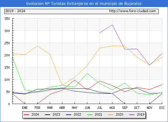 Evolucin Numero de turistas de origen Extranjero en el Municipio de Bujaraloz hasta Diciembre del 2024.