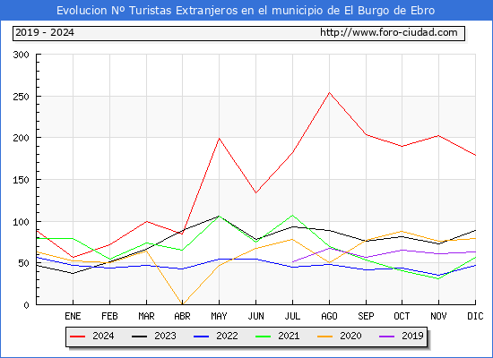 Evolucin Numero de turistas de origen Extranjero en el Municipio de El Burgo de Ebro hasta Diciembre del 2024.