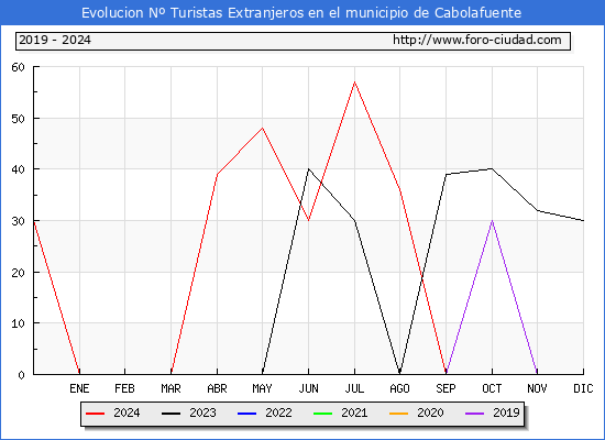 Evolucin Numero de turistas de origen Extranjero en el Municipio de Cabolafuente hasta Diciembre del 2024.
