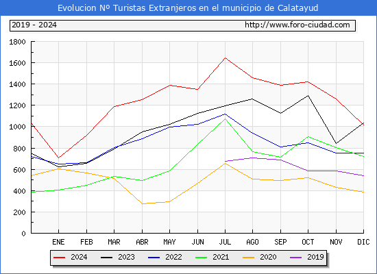 Evolucin Numero de turistas de origen Extranjero en el Municipio de Calatayud hasta Diciembre del 2024.