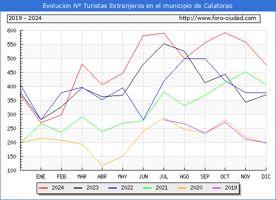Evolucin Numero de turistas de origen Extranjero en el Municipio de Calatorao hasta Diciembre del 2024.