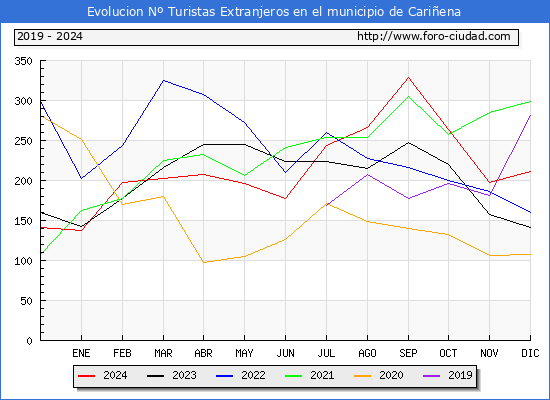 Evolucin Numero de turistas de origen Extranjero en el Municipio de Cariena hasta Diciembre del 2024.