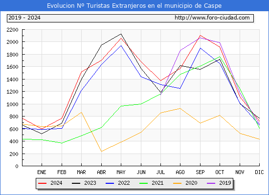 Evolucin Numero de turistas de origen Extranjero en el Municipio de Caspe hasta Diciembre del 2024.