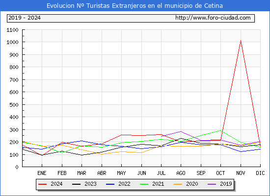 Evolucin Numero de turistas de origen Extranjero en el Municipio de Cetina hasta Diciembre del 2024.