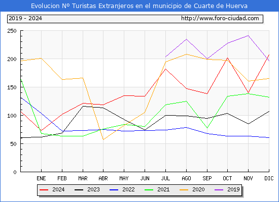 Evolucin Numero de turistas de origen Extranjero en el Municipio de Cuarte de Huerva hasta Diciembre del 2024.