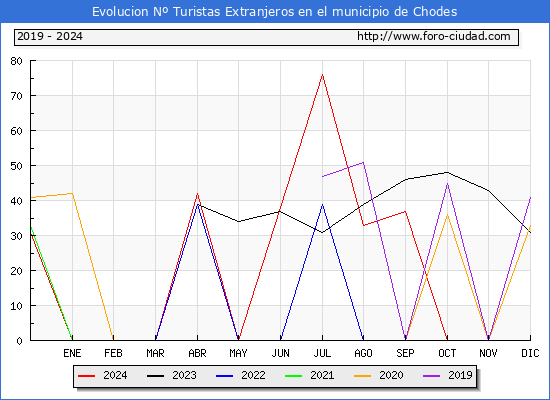 Evolucin Numero de turistas de origen Extranjero en el Municipio de Chodes hasta Diciembre del 2024.