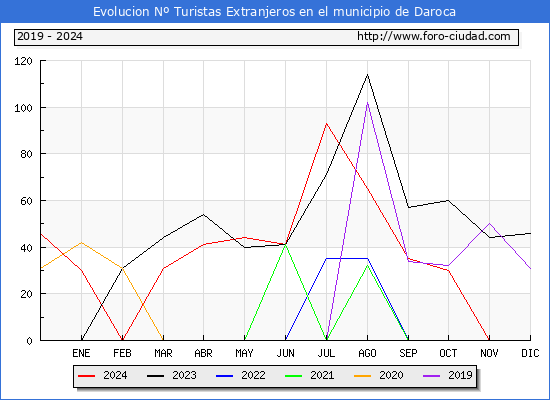 Evolucin Numero de turistas de origen Extranjero en el Municipio de Daroca hasta Diciembre del 2024.