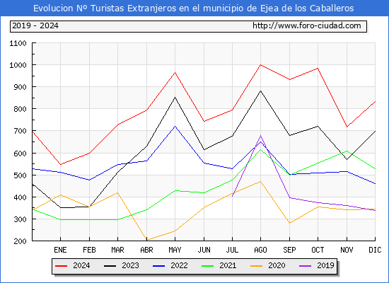 Evolucin Numero de turistas de origen Extranjero en el Municipio de Ejea de los Caballeros hasta Diciembre del 2024.