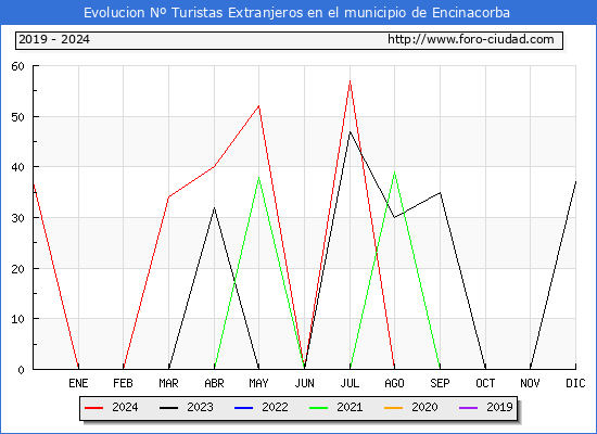 Evolucin Numero de turistas de origen Extranjero en el Municipio de Encinacorba hasta Diciembre del 2024.