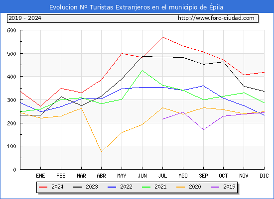 Evolucin Numero de turistas de origen Extranjero en el Municipio de pila hasta Diciembre del 2024.