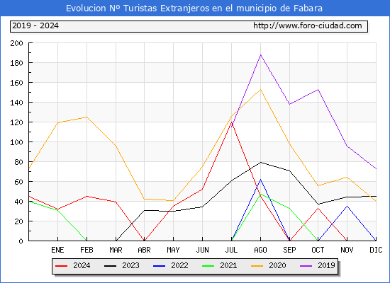 Evolucin Numero de turistas de origen Extranjero en el Municipio de Fabara hasta Diciembre del 2024.
