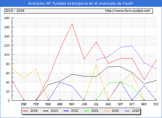 Evolucin Numero de turistas de origen Extranjero en el Municipio de Fayn hasta Diciembre del 2024.