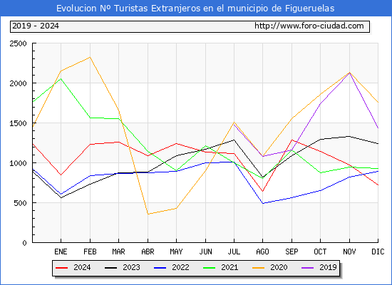 Evolucin Numero de turistas de origen Extranjero en el Municipio de Figueruelas hasta Diciembre del 2024.