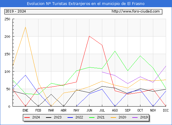 Evolucin Numero de turistas de origen Extranjero en el Municipio de El Frasno hasta Diciembre del 2024.