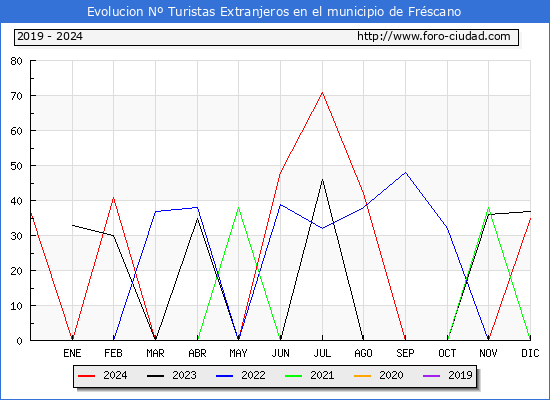 Evolucin Numero de turistas de origen Extranjero en el Municipio de Frscano hasta Diciembre del 2024.