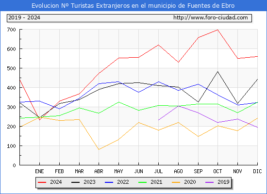 Evolucin Numero de turistas de origen Extranjero en el Municipio de Fuentes de Ebro hasta Diciembre del 2024.