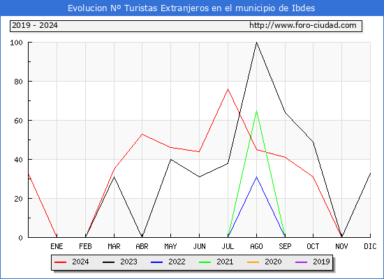 Evolucin Numero de turistas de origen Extranjero en el Municipio de Ibdes hasta Diciembre del 2024.