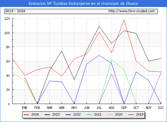 Evolucin Numero de turistas de origen Extranjero en el Municipio de Illueca hasta Diciembre del 2024.