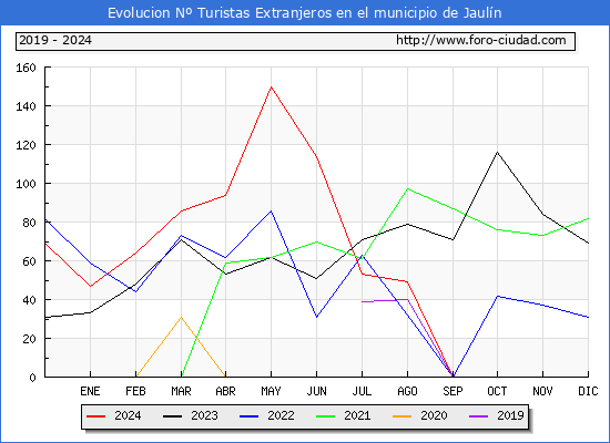 Evolucin Numero de turistas de origen Extranjero en el Municipio de Jauln hasta Diciembre del 2024.
