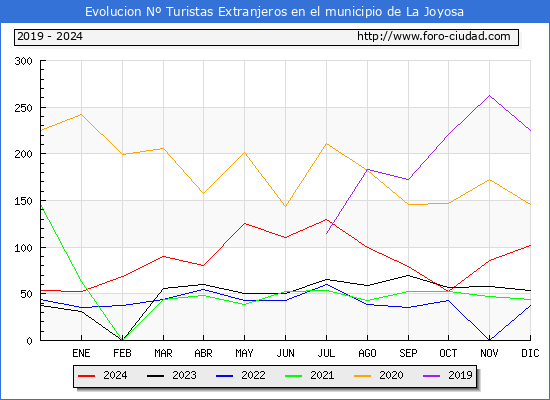 Evolucin Numero de turistas de origen Extranjero en el Municipio de La Joyosa hasta Diciembre del 2024.