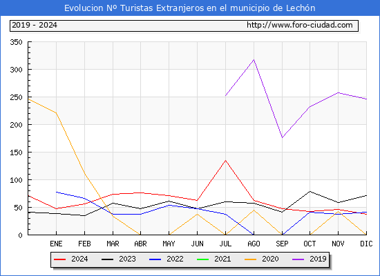 Evolucin Numero de turistas de origen Extranjero en el Municipio de Lechn hasta Diciembre del 2024.