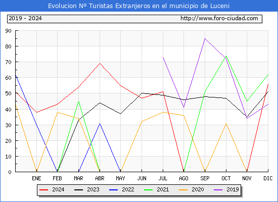 Evolucin Numero de turistas de origen Extranjero en el Municipio de Luceni hasta Diciembre del 2024.